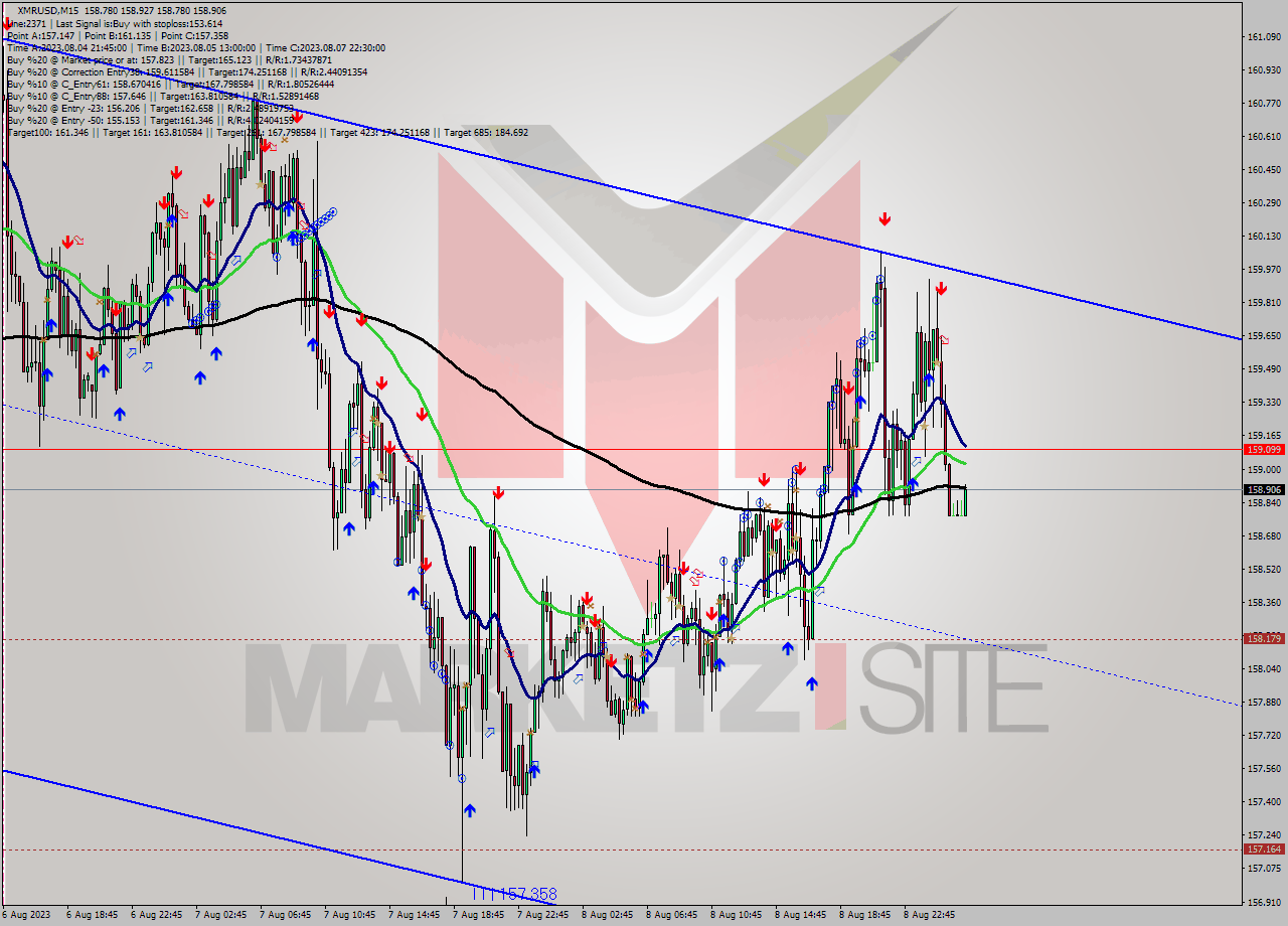 XMRUSD M15 Signal
