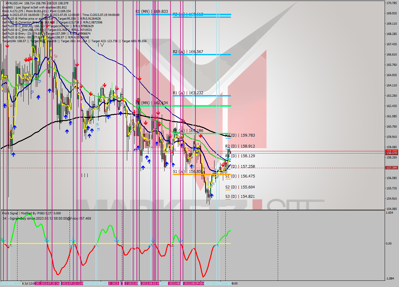 XMRUSD MultiTimeframe analysis at date 2023.08.11 08:05