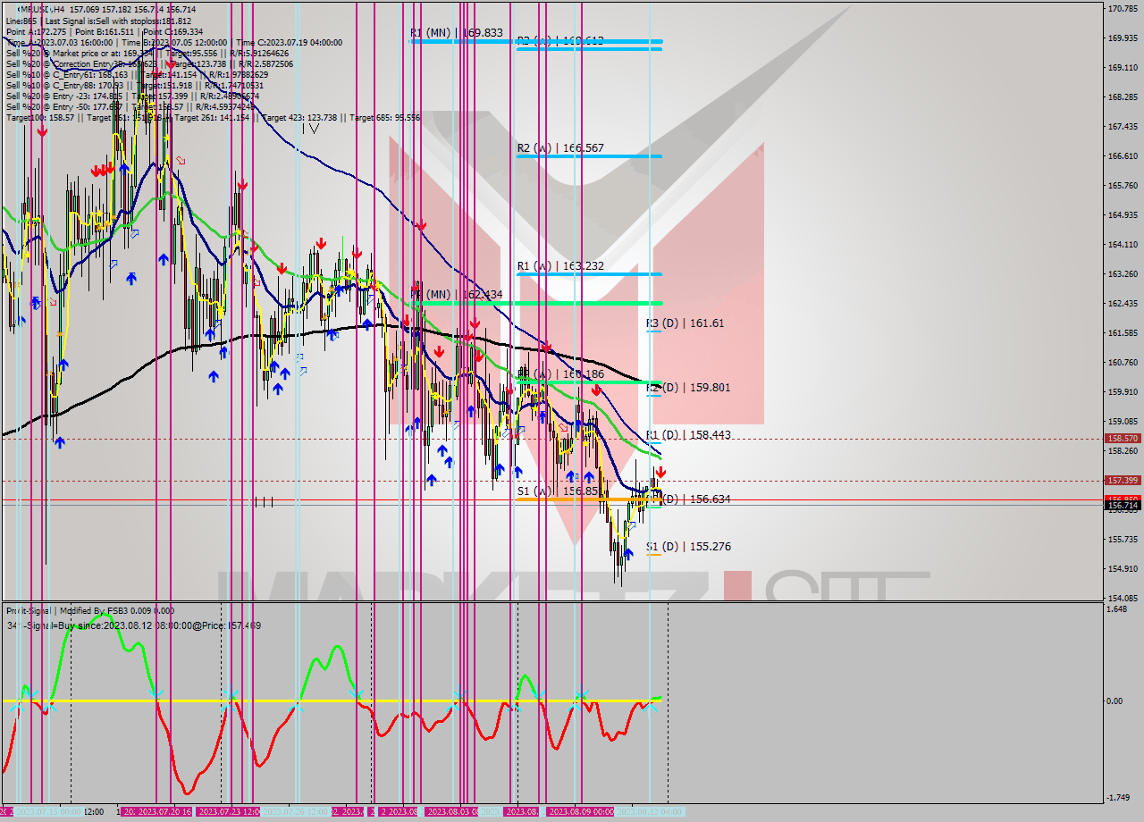 XMRUSD MultiTimeframe analysis at date 2023.08.12 17:05