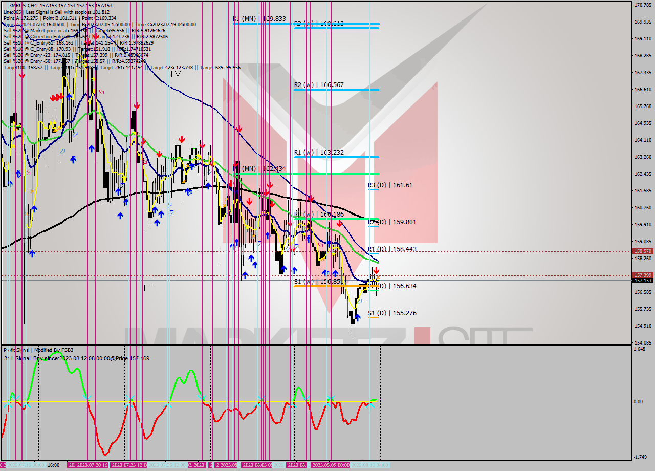 XMRUSD MultiTimeframe analysis at date 2023.08.12 20:00