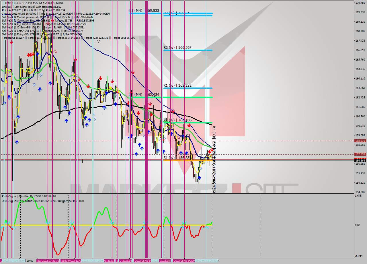 XMRUSD MultiTimeframe analysis at date 2023.08.13 00:30