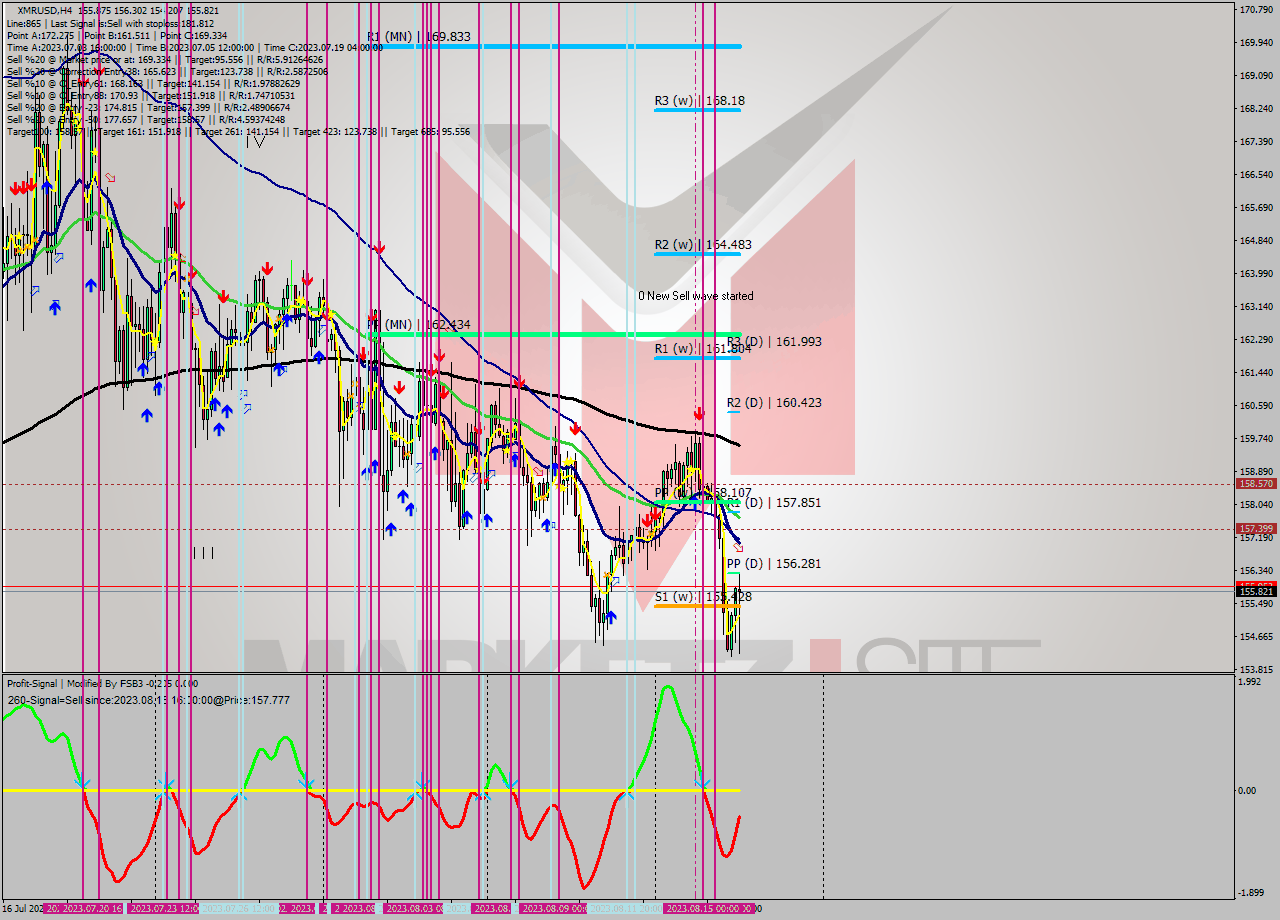 XMRUSD MultiTimeframe analysis at date 2023.08.16 15:52