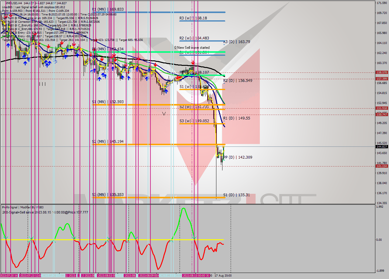 XMRUSD MultiTimeframe analysis at date 2023.08.19 04:00