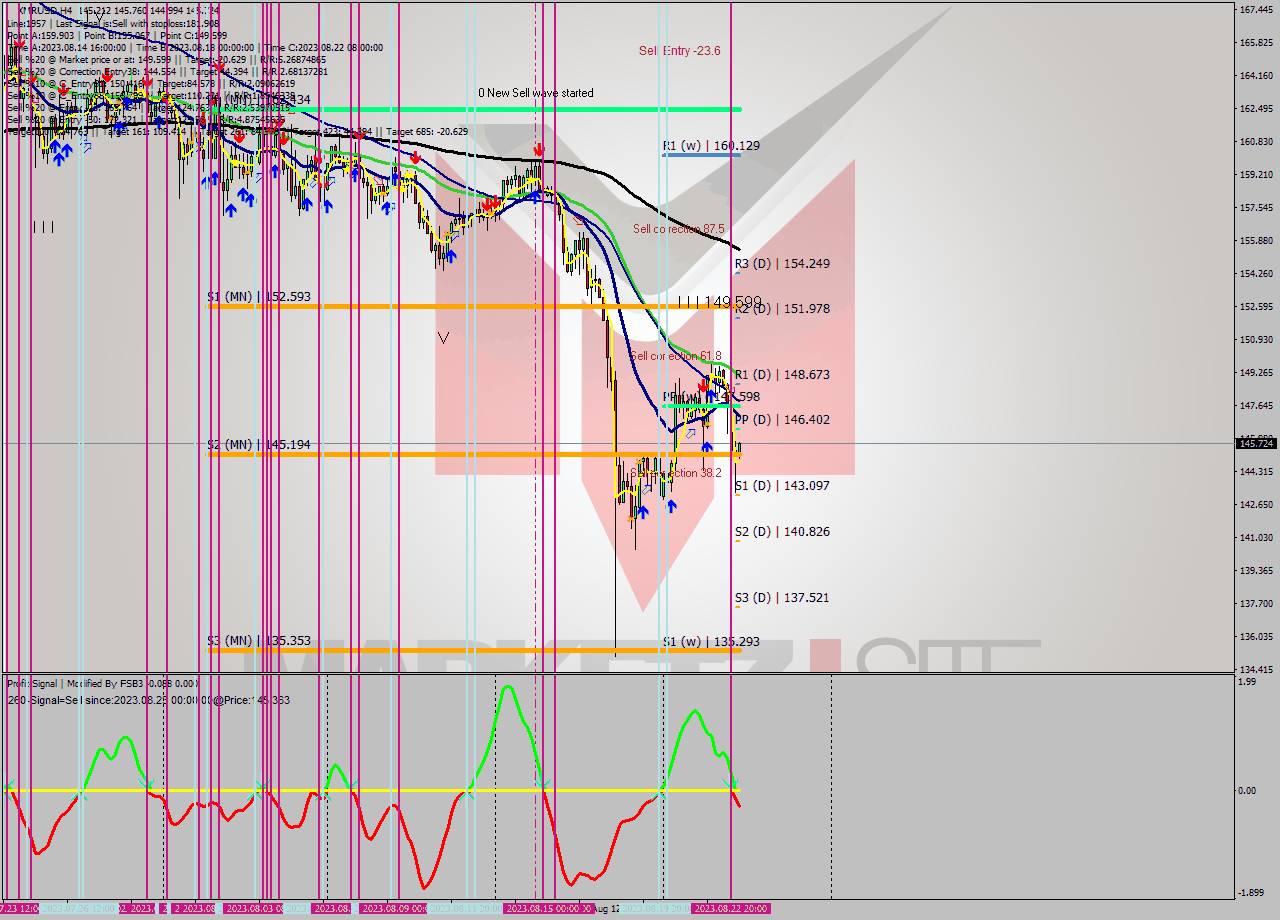 XMRUSD MultiTimeframe analysis at date 2023.08.19 04:01