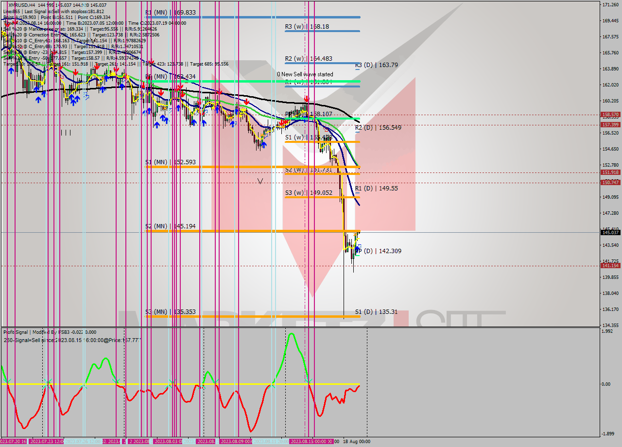 XMRUSD MultiTimeframe analysis at date 2023.08.19 08:15