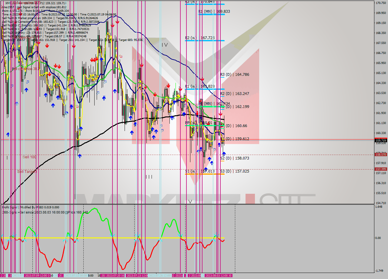 XMRUSD MultiTimeframe analysis at date 2023.08.01 01:20