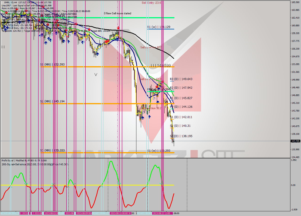 XMRUSD MultiTimeframe analysis at date 2023.08.21 04:19