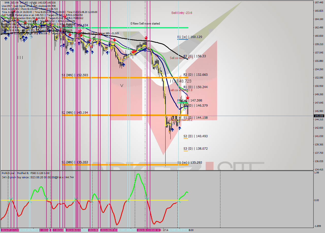 XMRUSD MultiTimeframe analysis at date 2023.08.21 18:29