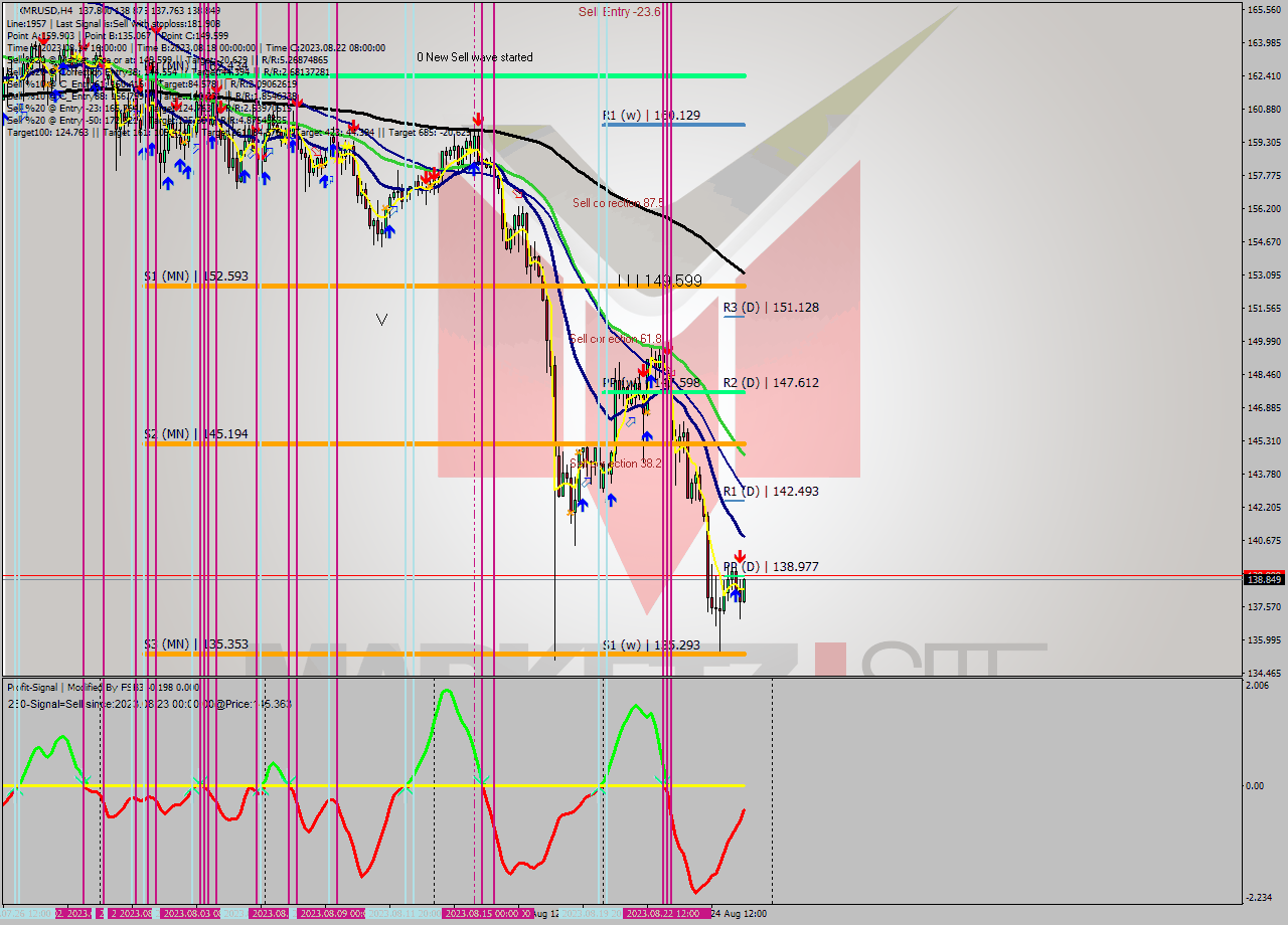 XMRUSD MultiTimeframe analysis at date 2023.08.21 20:01