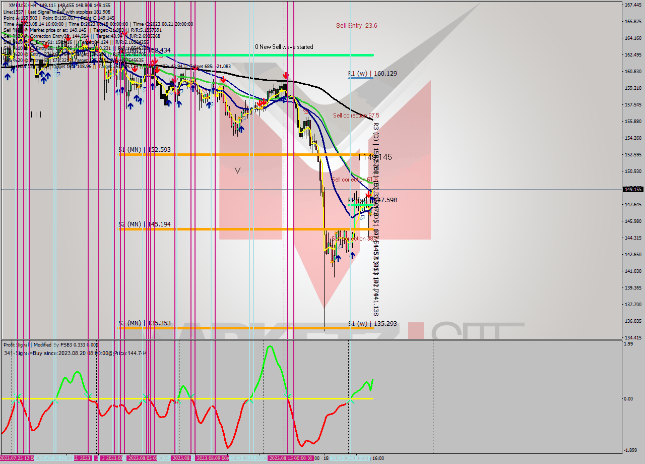 XMRUSD MultiTimeframe analysis at date 2023.08.22 00:10