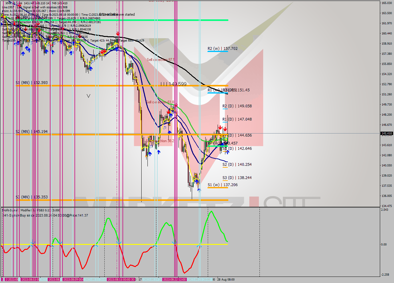 XMRUSD MultiTimeframe analysis at date 2023.08.25 20:44