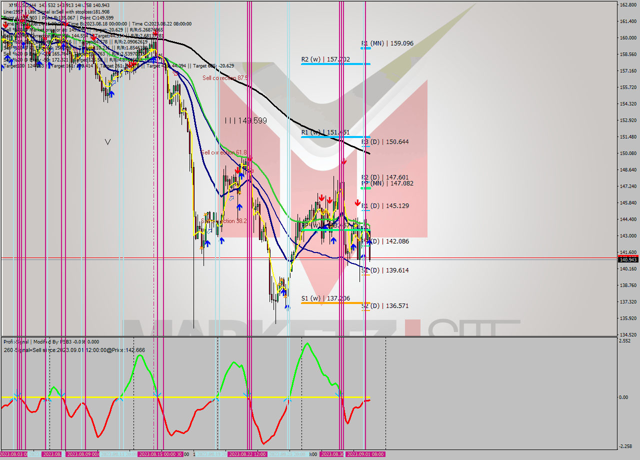 XMRUSD MultiTimeframe analysis at date 2023.08.28 16:50