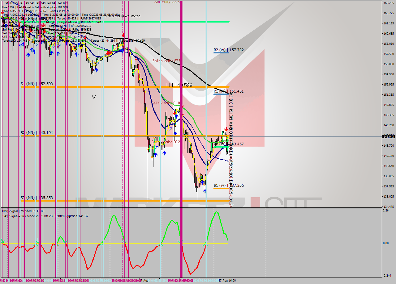 XMRUSD MultiTimeframe analysis at date 2023.08.29 00:00