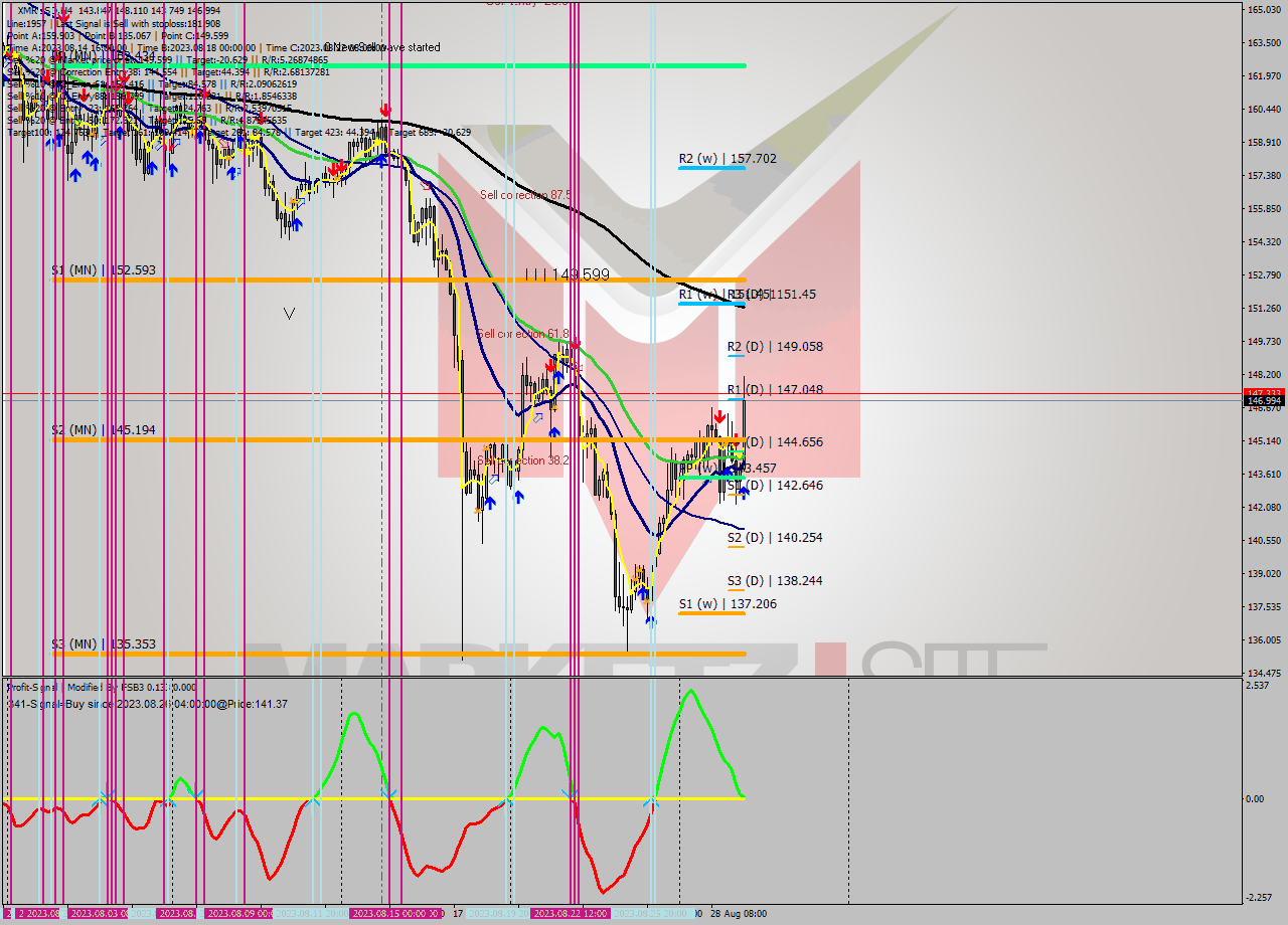 XMRUSD MultiTimeframe analysis at date 2023.08.29 01:10