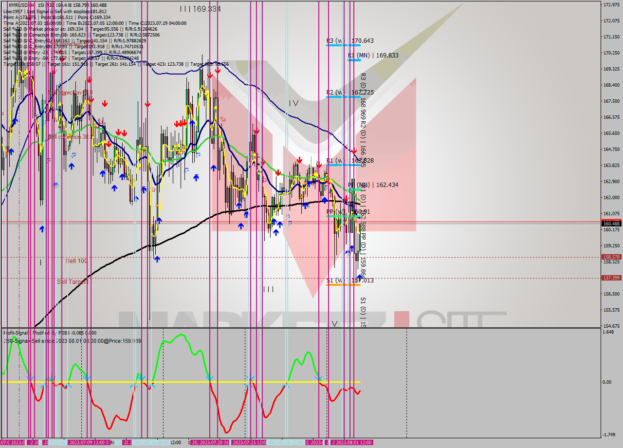 XMRUSD MultiTimeframe analysis at date 2023.08.02 03:07