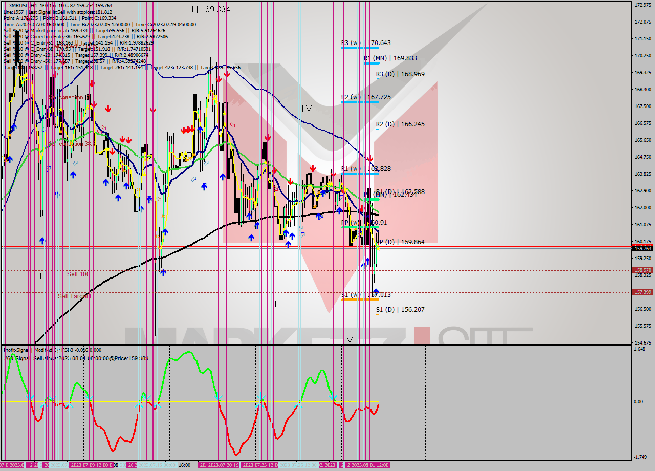 XMRUSD MultiTimeframe analysis at date 2023.08.02 06:58