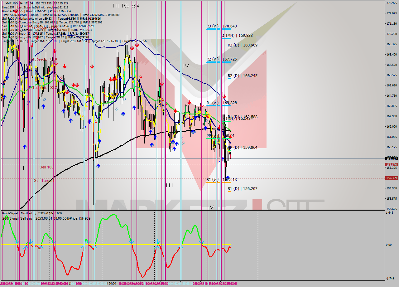 XMRUSD MultiTimeframe analysis at date 2023.08.02 09:00