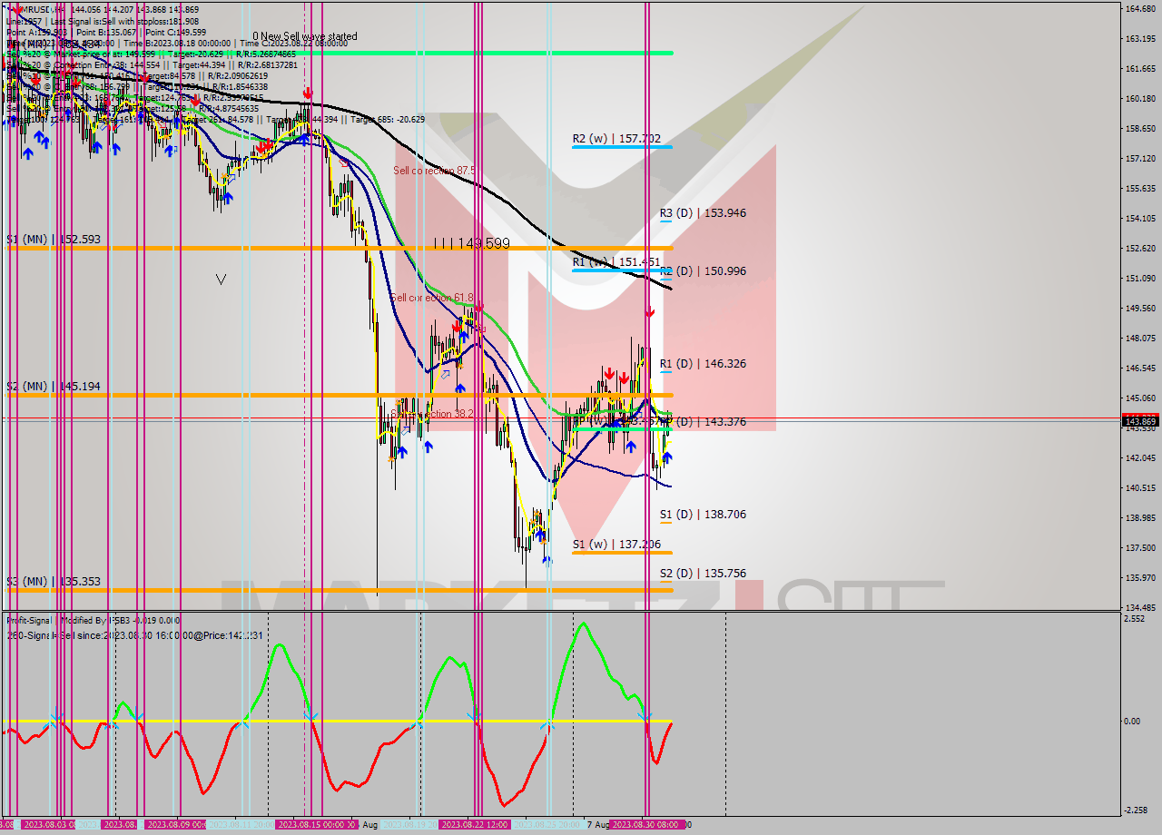XMRUSD MultiTimeframe analysis at date 2023.08.31 12:15