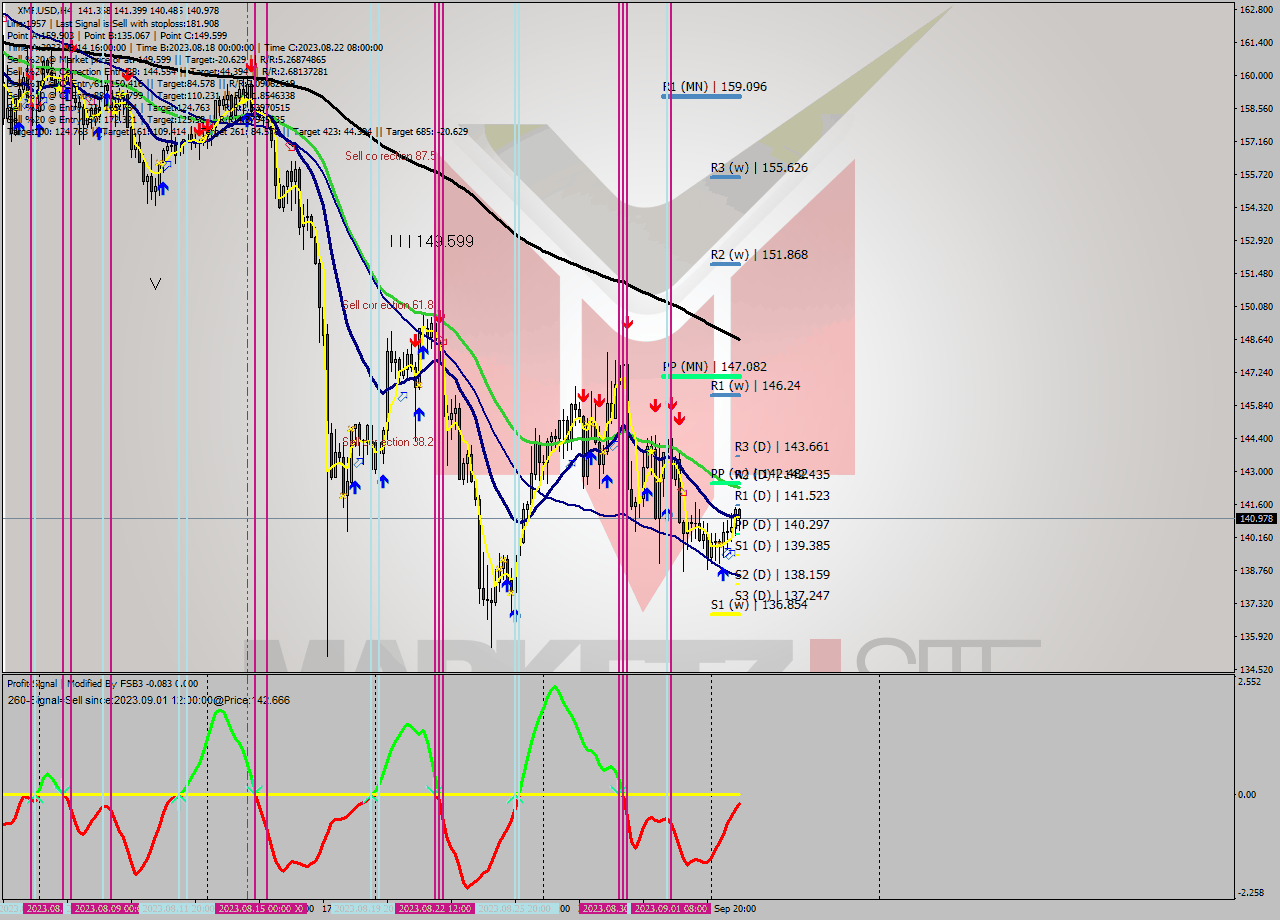 XMRUSD MultiTimeframe analysis at date 2023.08.31 16:35