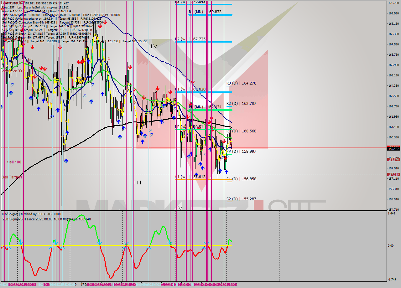 XMRUSD MultiTimeframe analysis at date 2023.08.03 20:00