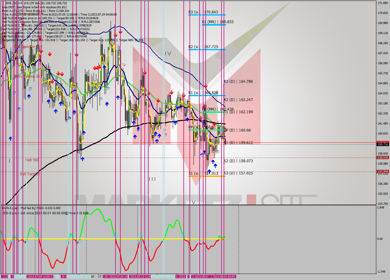XMRUSD MultiTimeframe analysis at date 2023.08.04 04:21