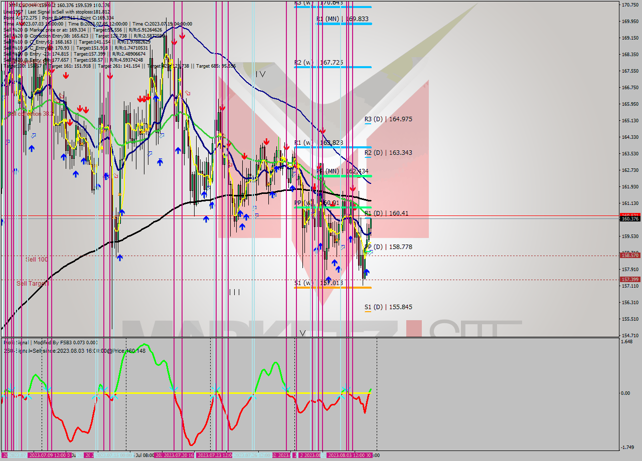 XMRUSD MultiTimeframe analysis at date 2023.08.05 12:50