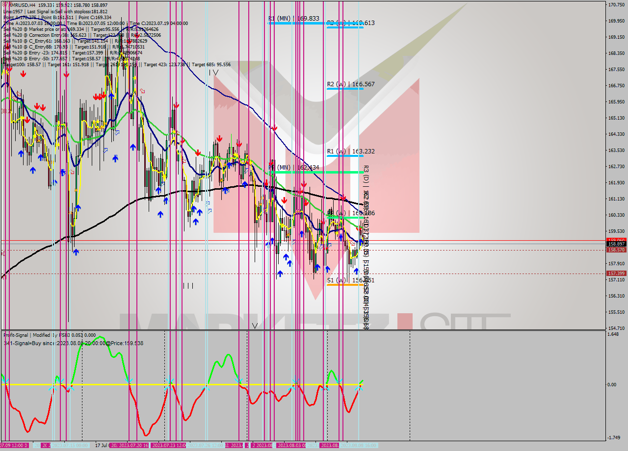 XMRUSD MultiTimeframe analysis at date 2023.08.05 16:00