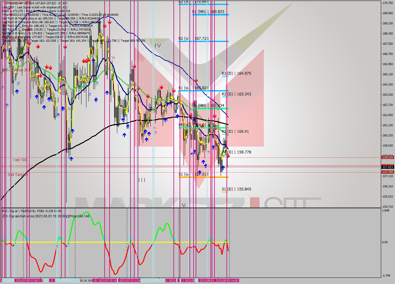 XMRUSD MultiTimeframe analysis at date 2023.08.05 20:00