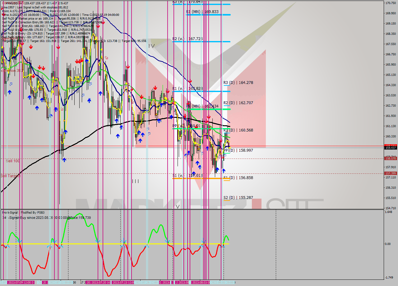 XMRUSD MultiTimeframe analysis at date 2023.08.06 20:00