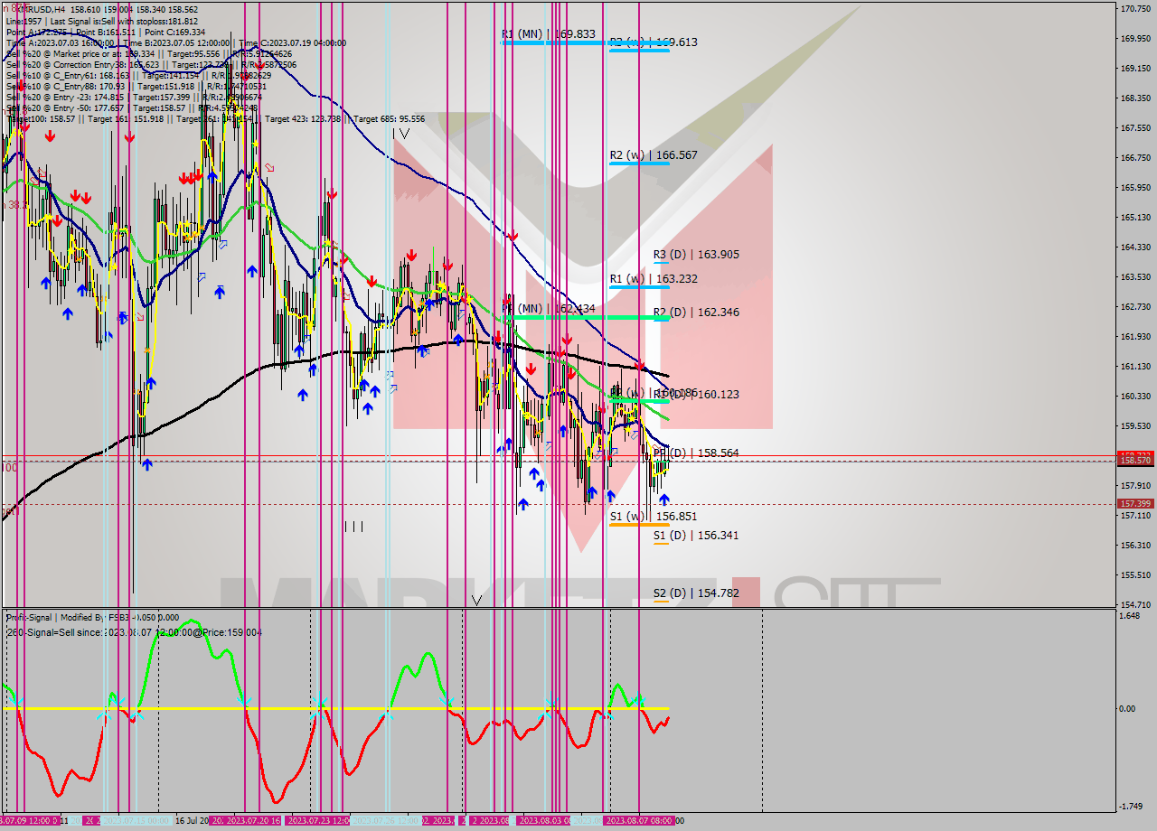 XMRUSD MultiTimeframe analysis at date 2023.08.07 00:00