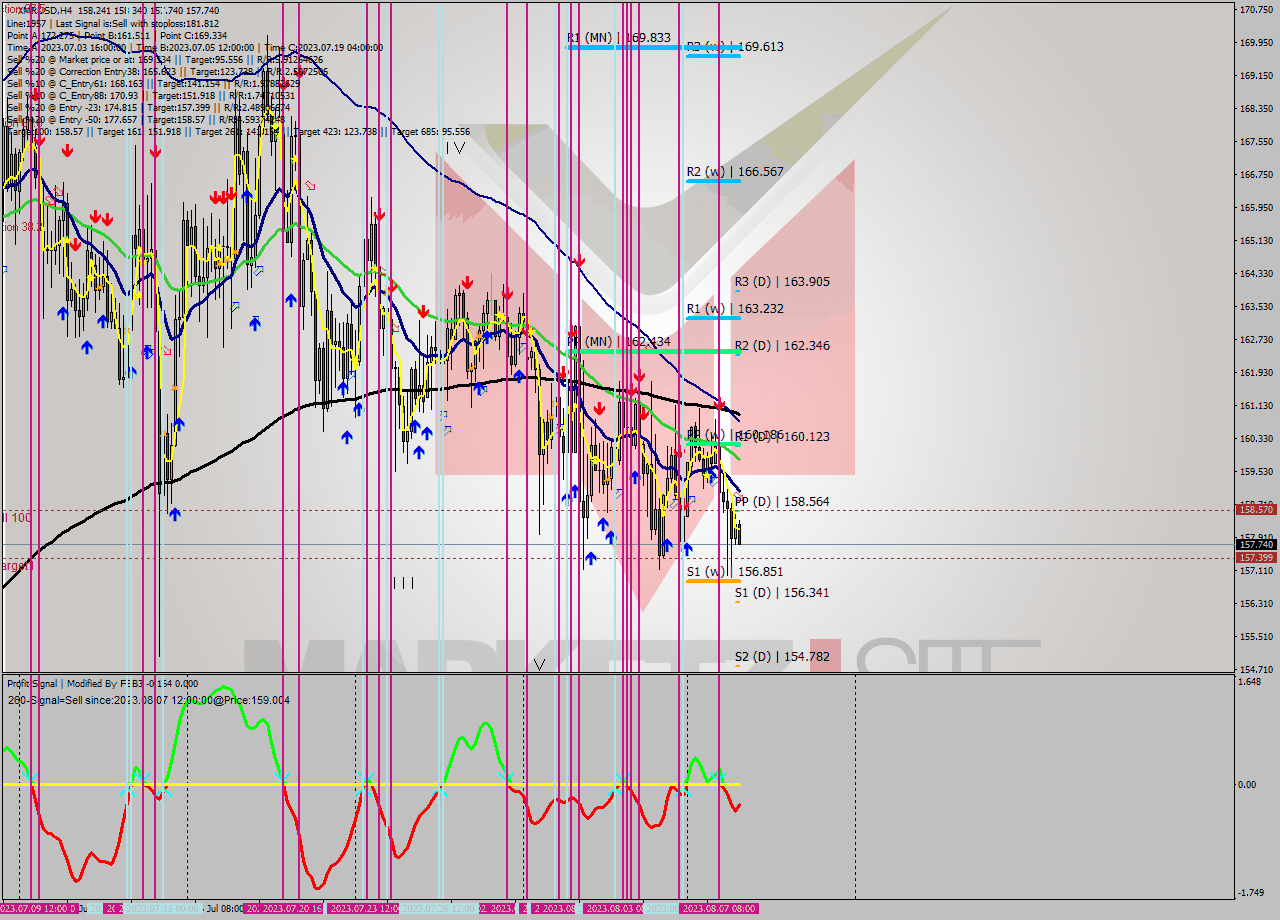 XMRUSD MultiTimeframe analysis at date 2023.08.08 05:10