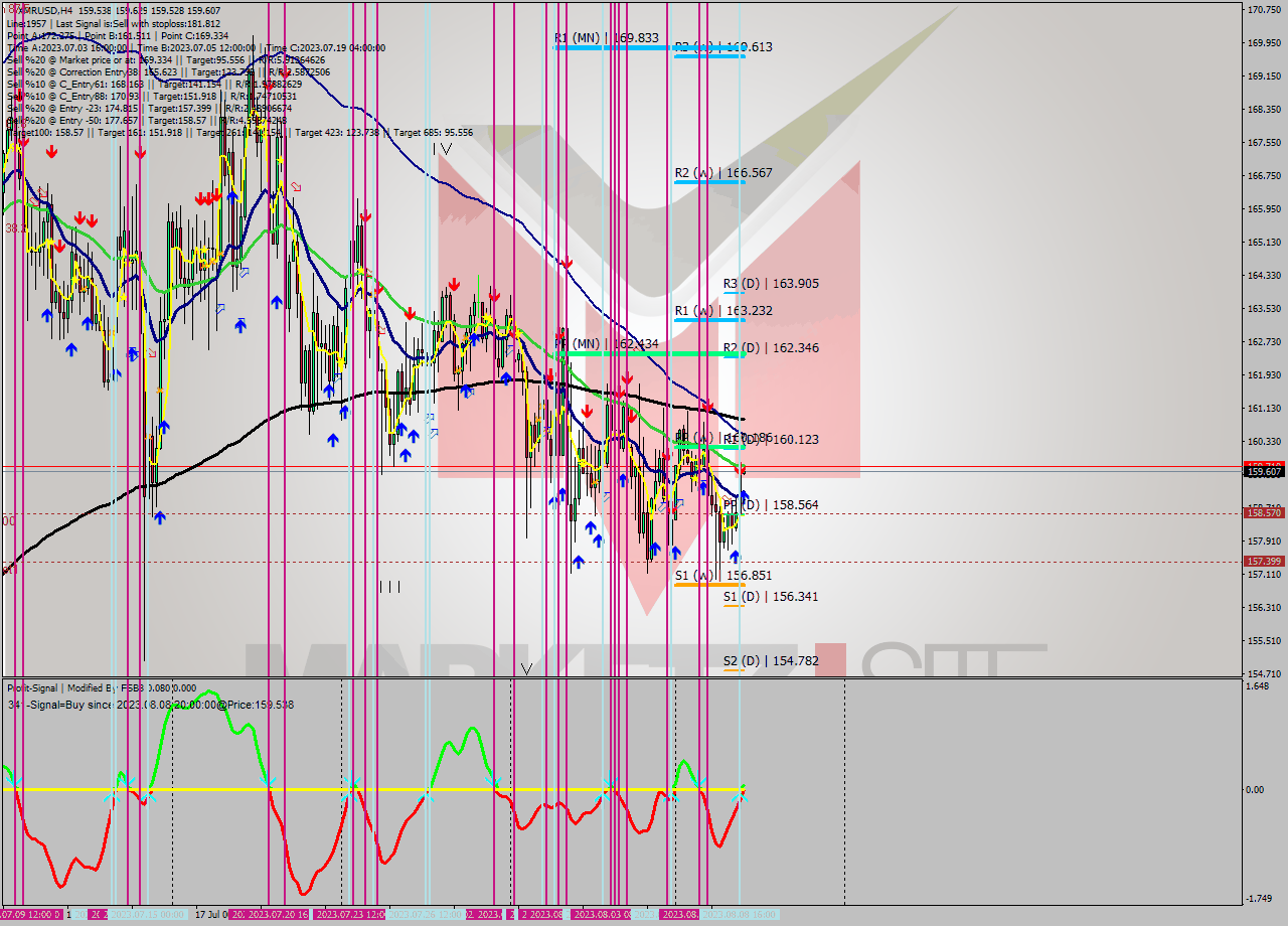 XMRUSD MultiTimeframe analysis at date 2023.08.08 20:01
