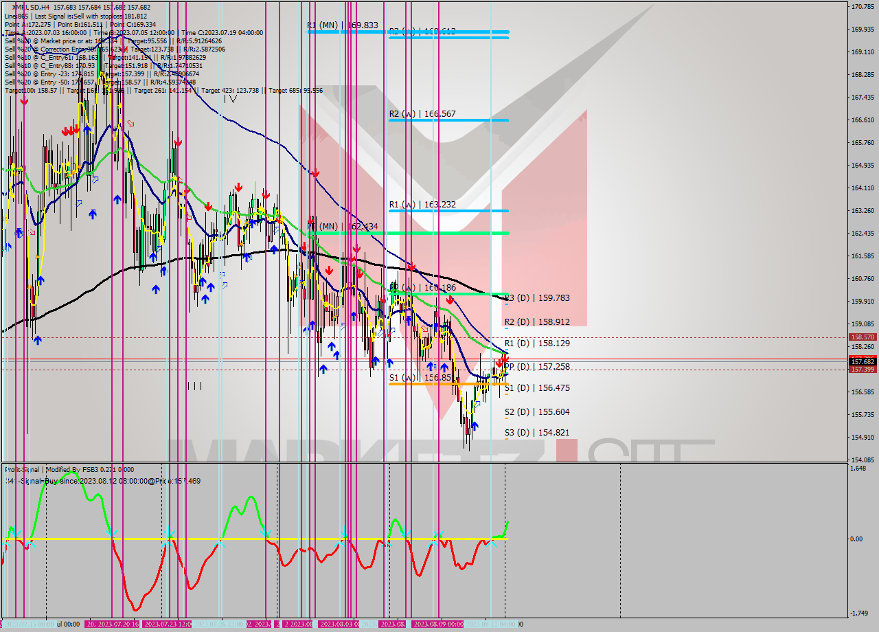 XMRUSD MultiTimeframe analysis at date 2023.08.09 10:56