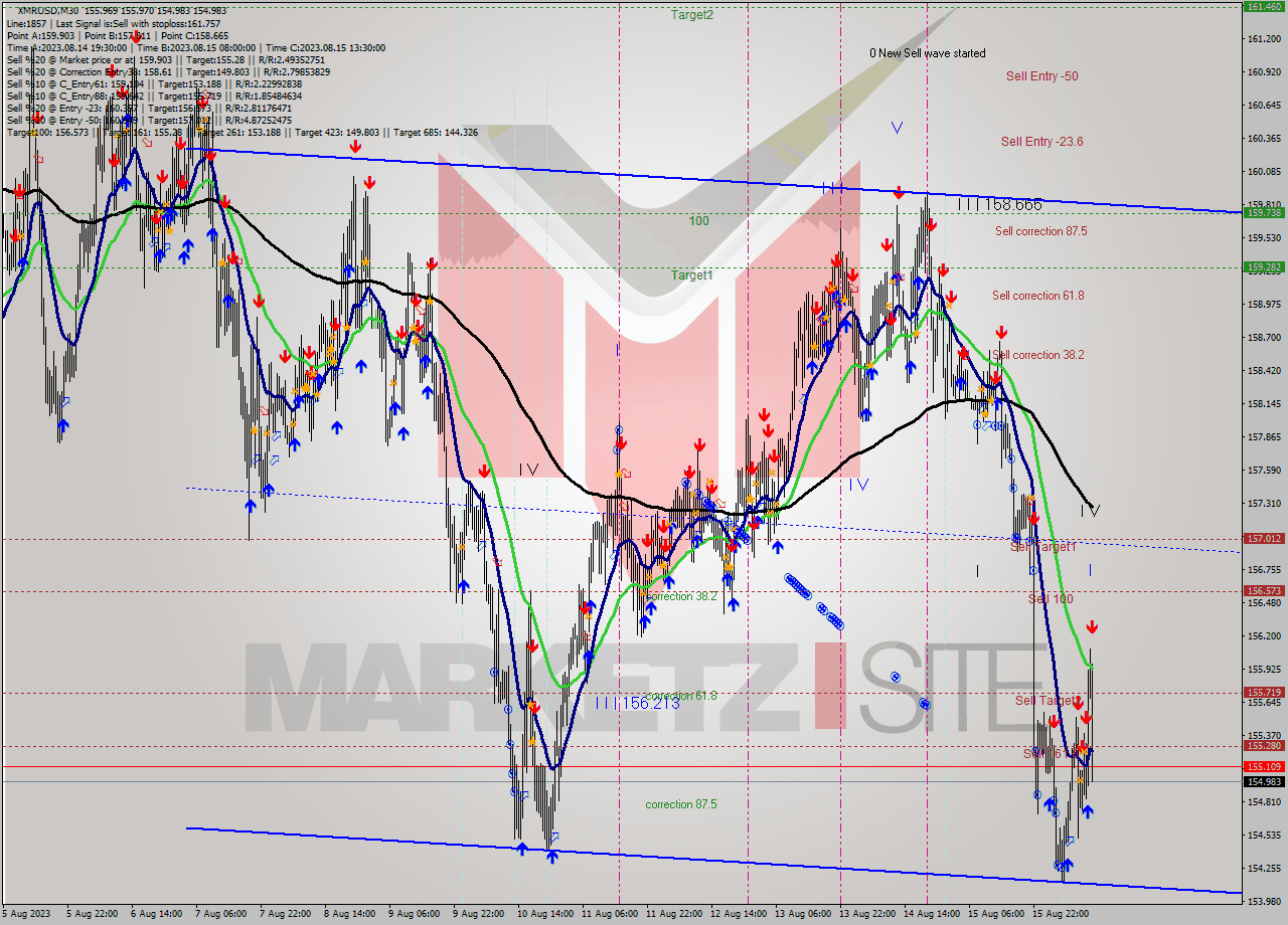 XMRUSD M30 Analysis XMRUSD M30 Signal
