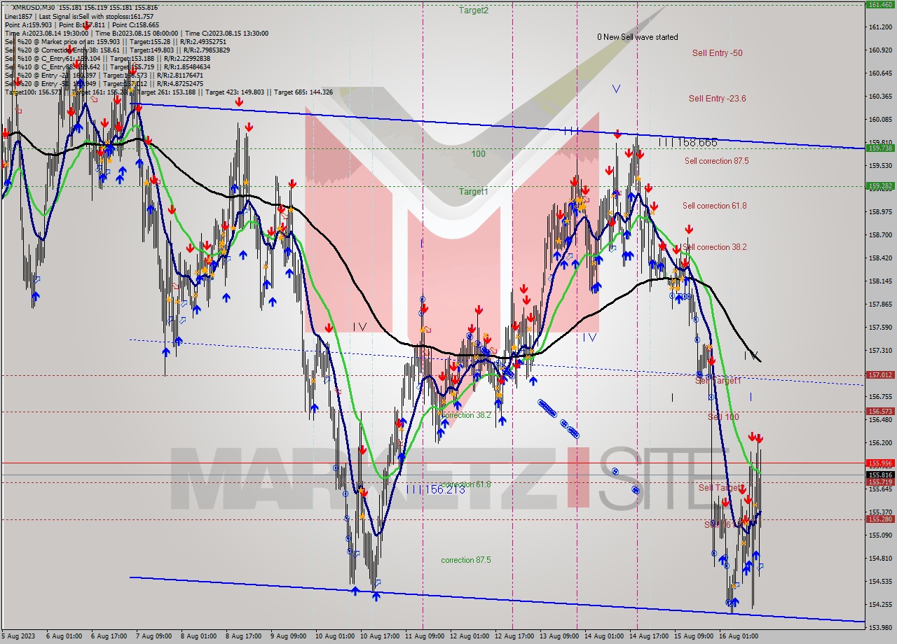 XMRUSD M30 Analysis XMRUSD M30 Signal