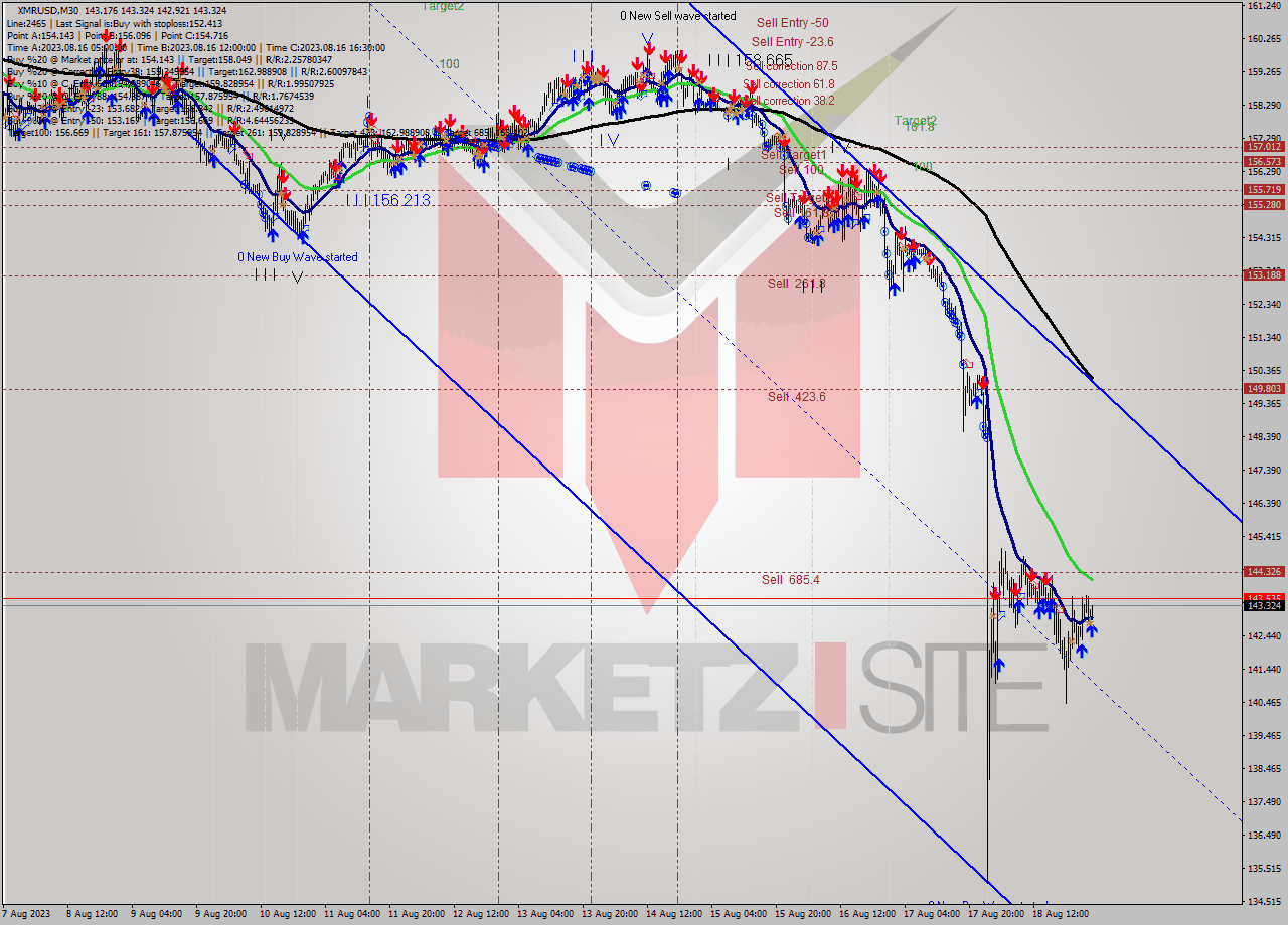 XMRUSD M30 Signal