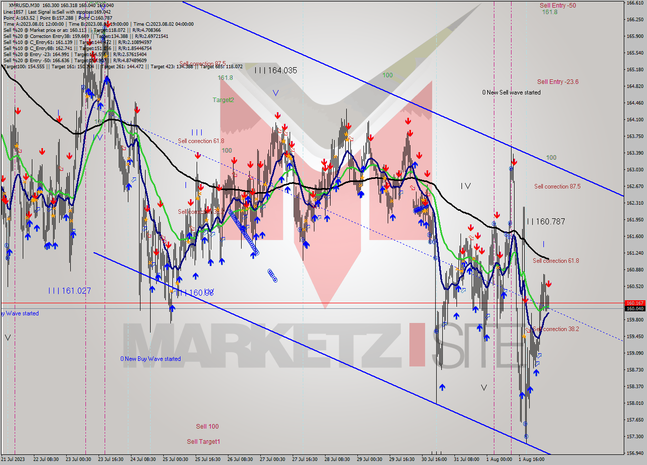 XMRUSD M30 Analysis XMRUSD M30 Signal