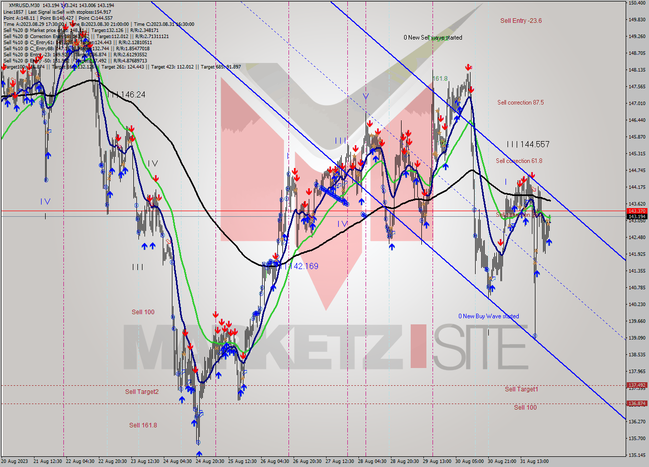 XMRUSD M30 Signal