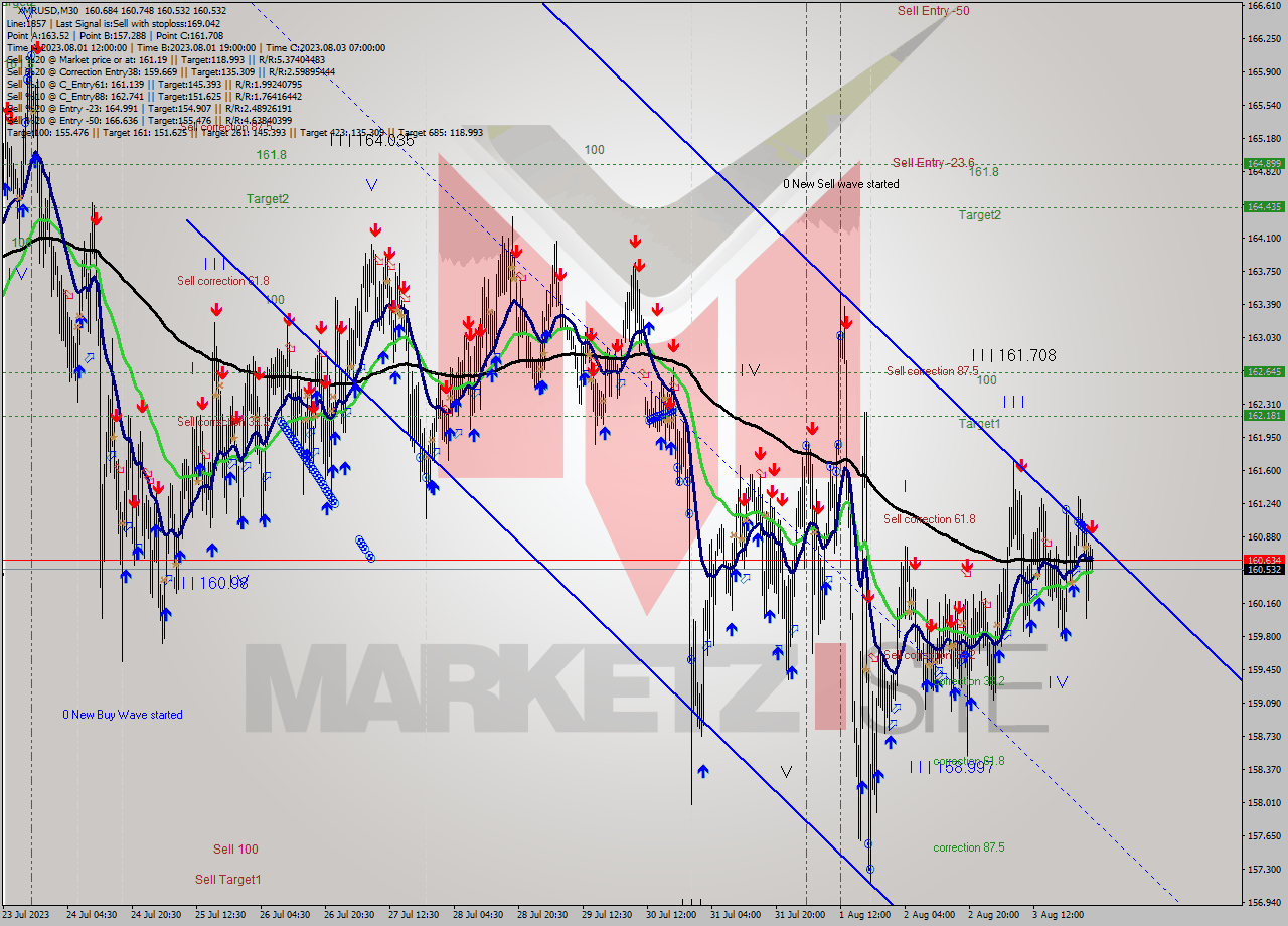 XMRUSD M30 Analysis XMRUSD M30 Signal