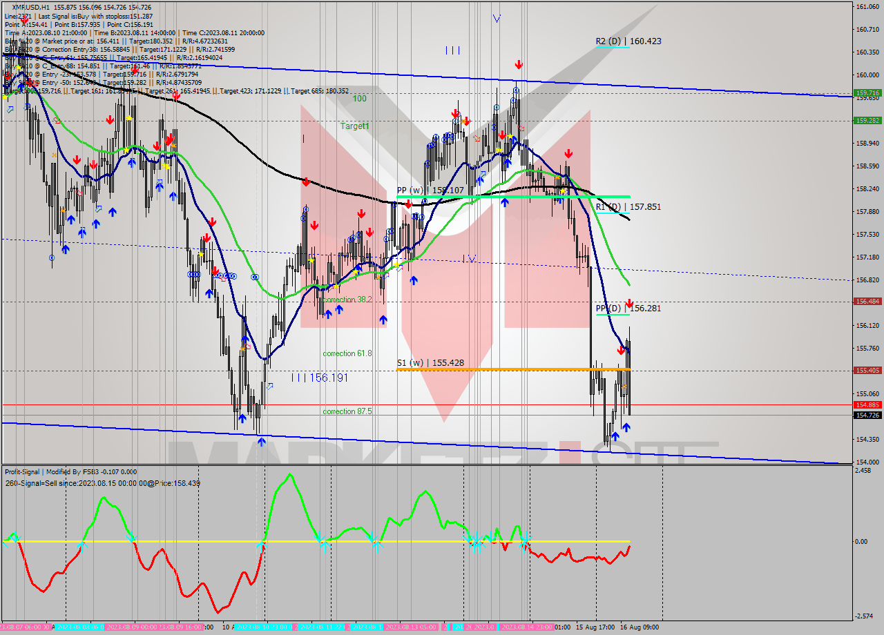 XMRUSD H1 Analysis XMRUSD H1 Signal