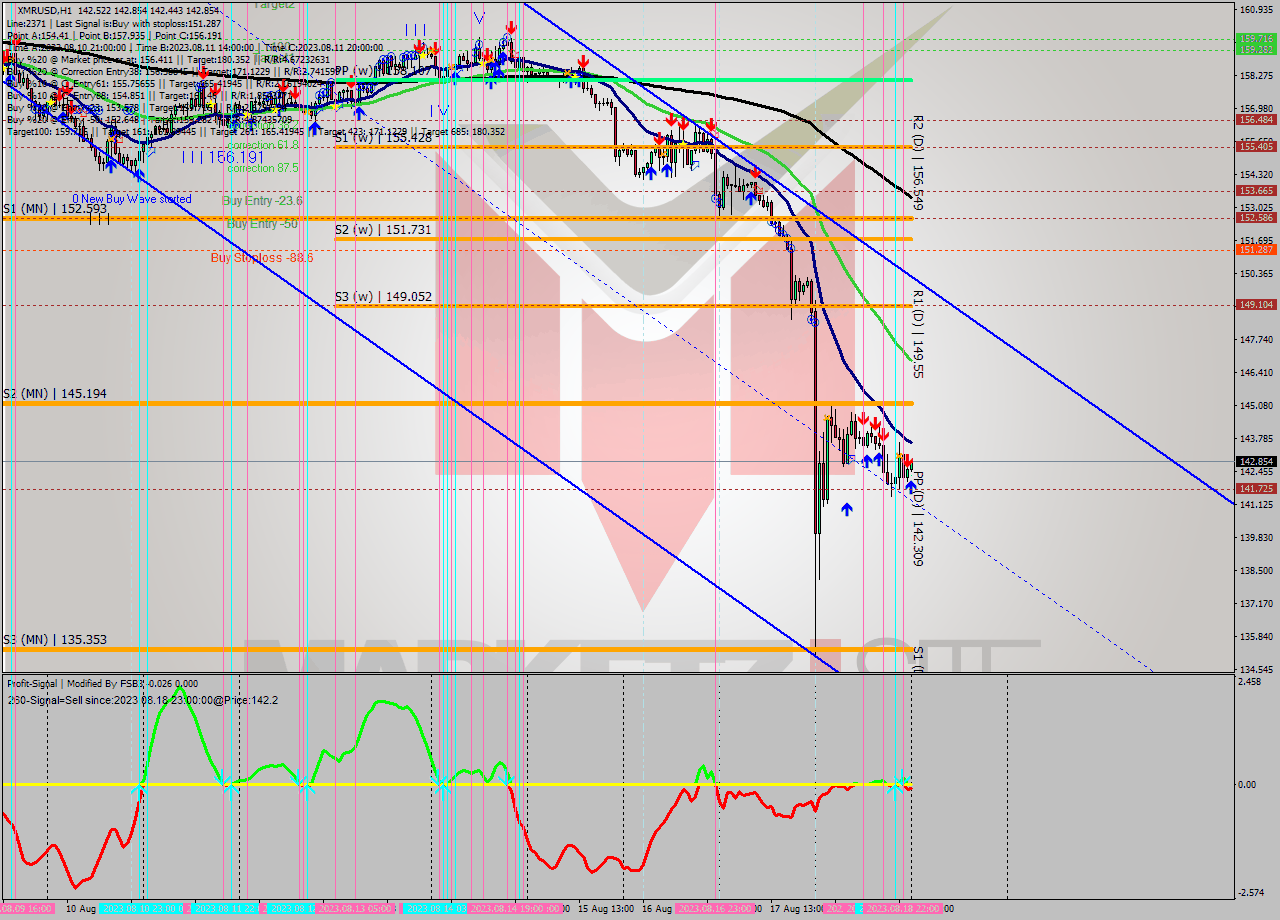 XMRUSD H1 Signal