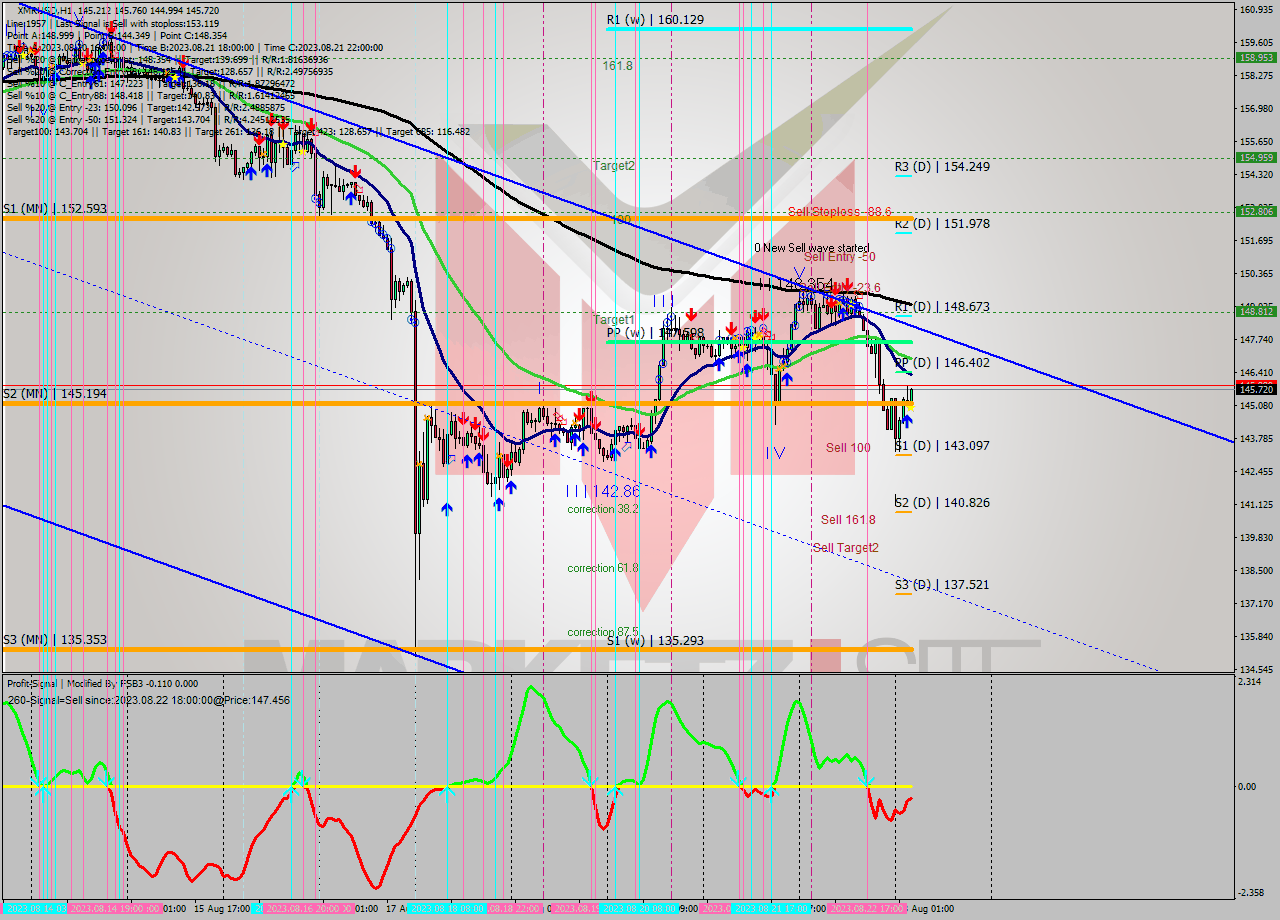 XMRUSD H1 Analysis XMRUSD H1 Signal