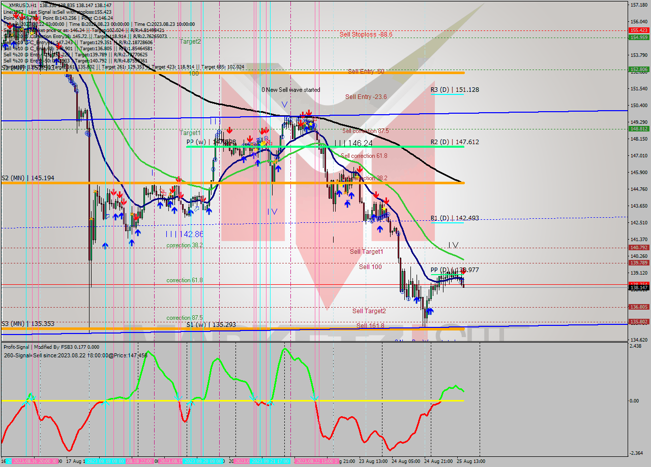 XMRUSD H1 Signal