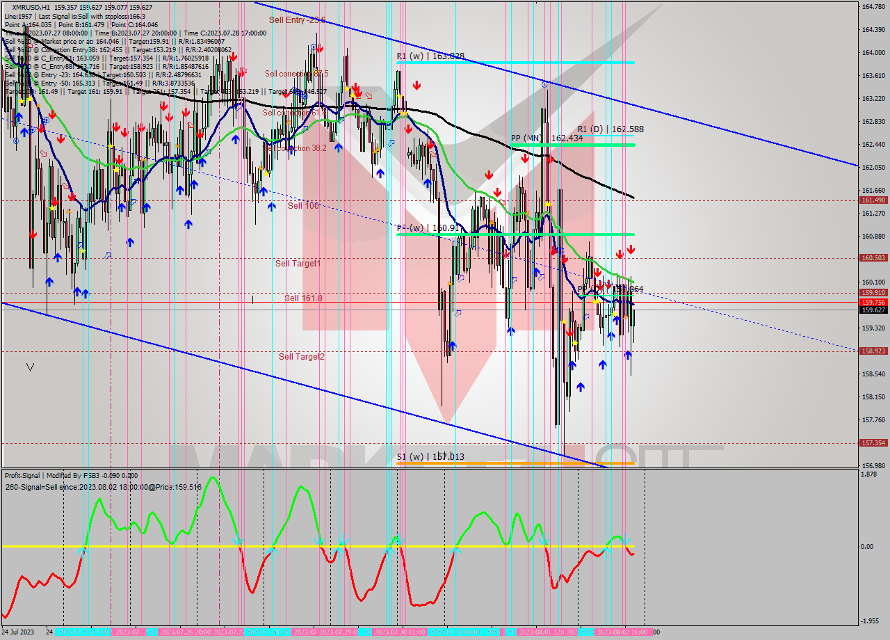XMRUSD H1 Analysis XMRUSD H1 Signal