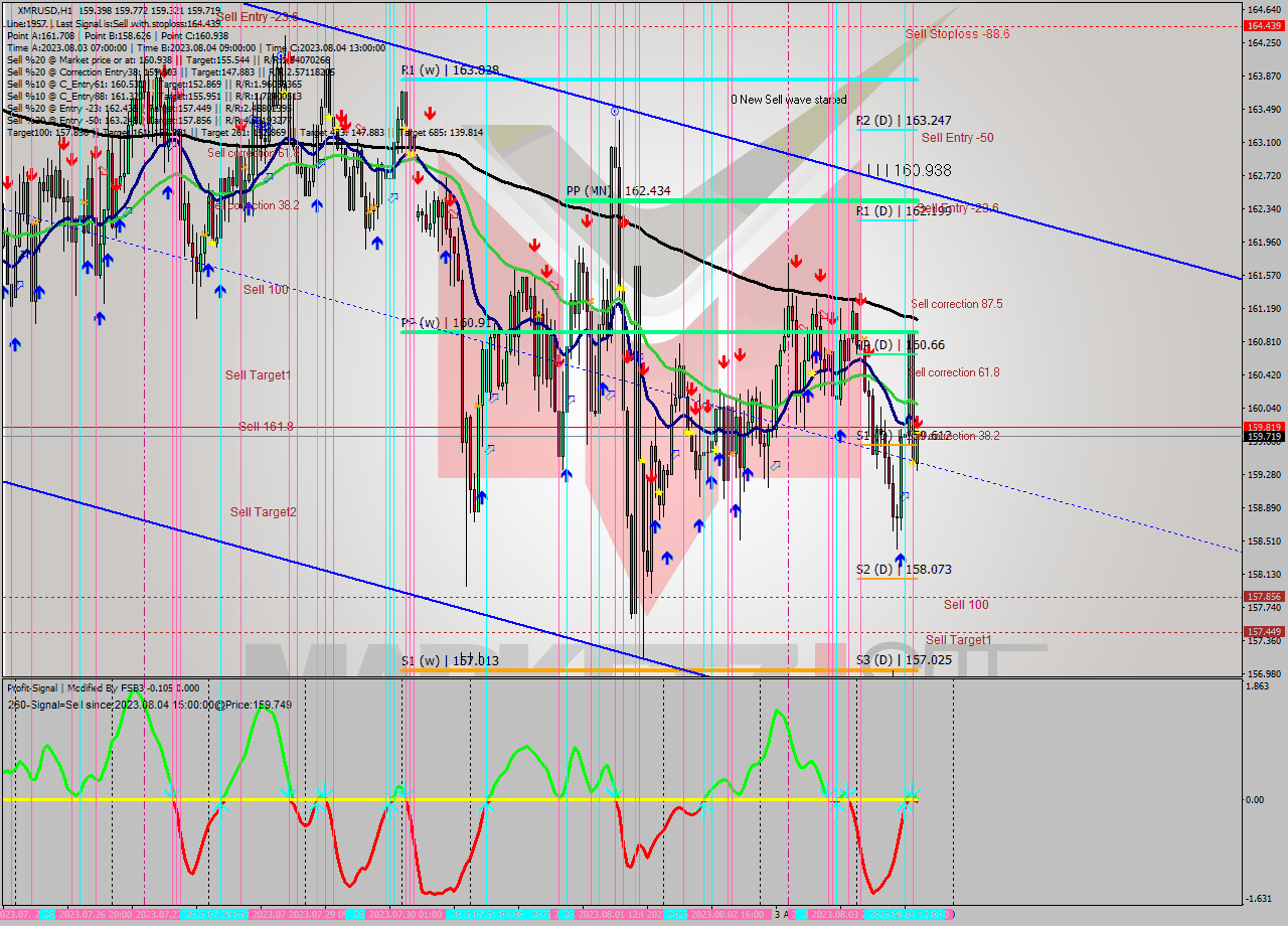 XMRUSD H1 Analysis XMRUSD H1 Signal