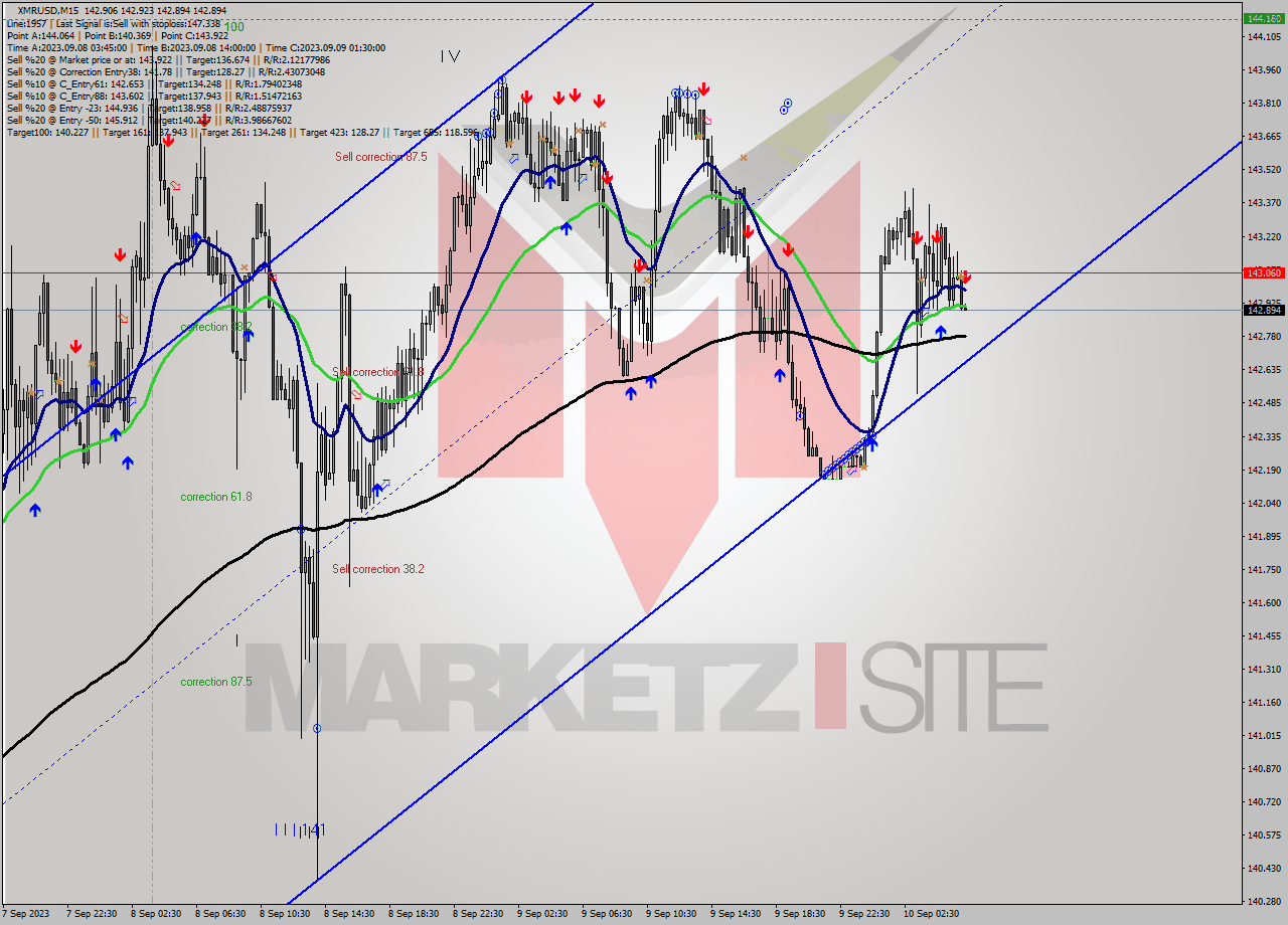 XMRUSD M15 Signal