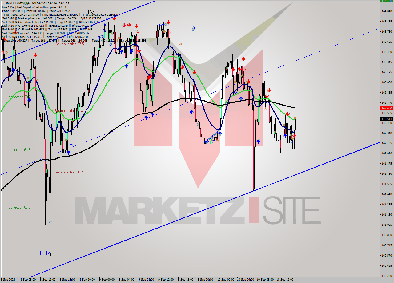 XMRUSD M15 Signal