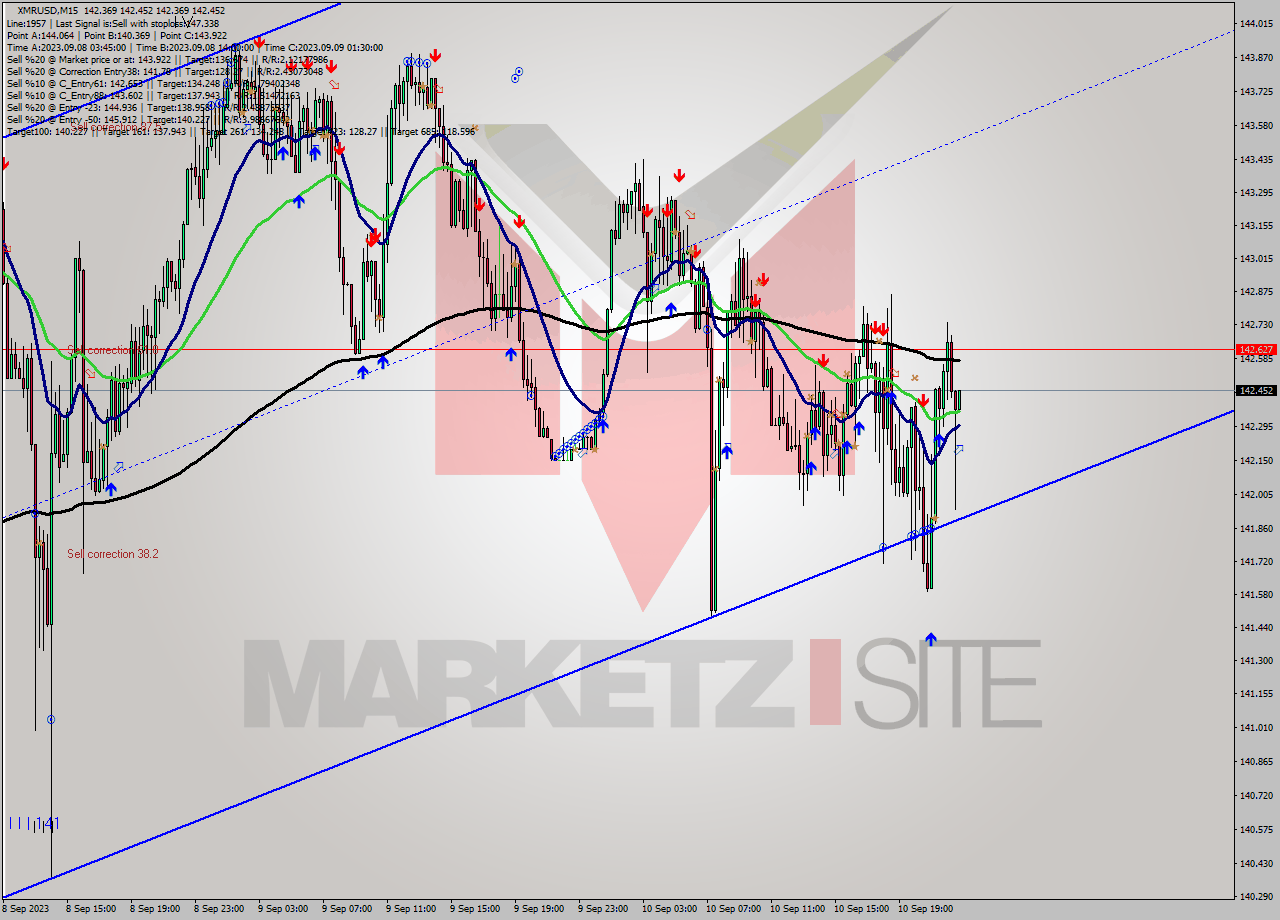 XMRUSD M15 Signal