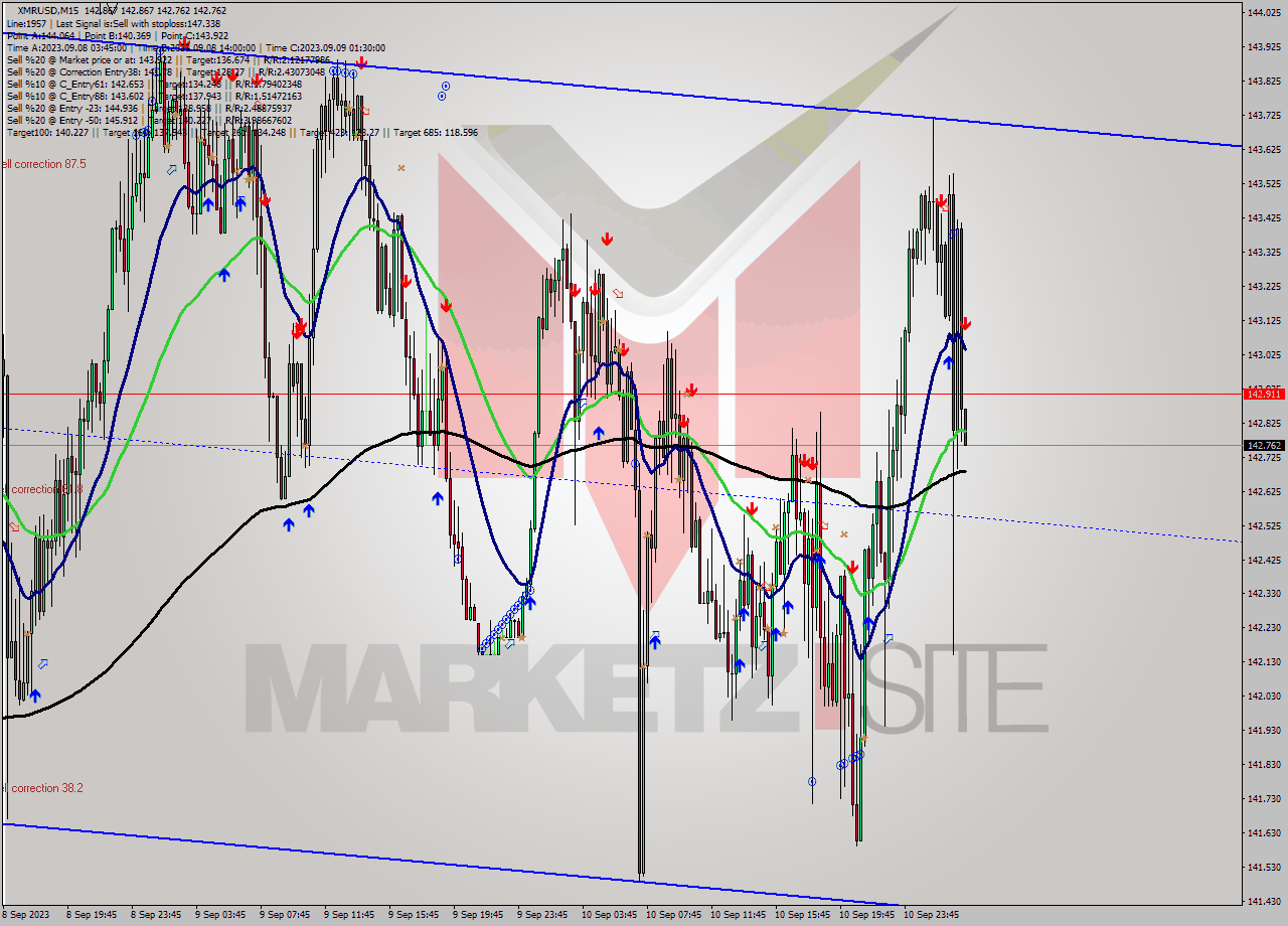 XMRUSD M15 Signal