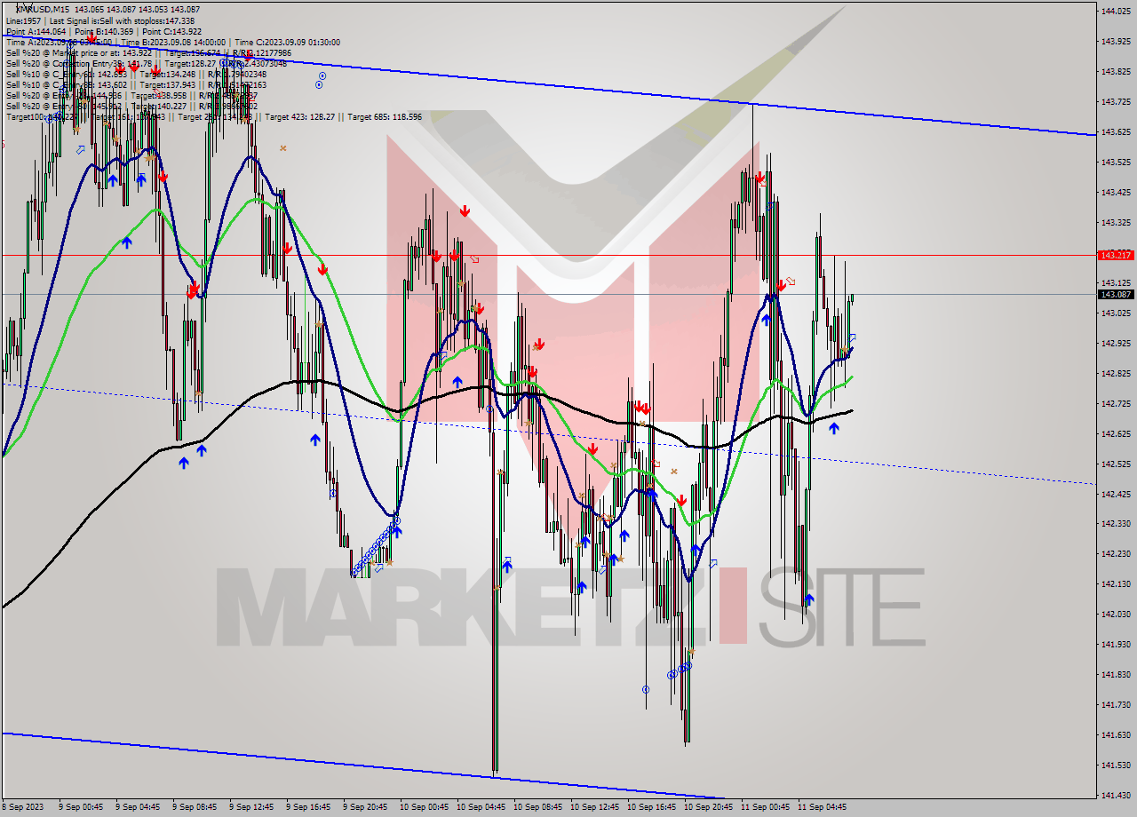 XMRUSD M15 Signal